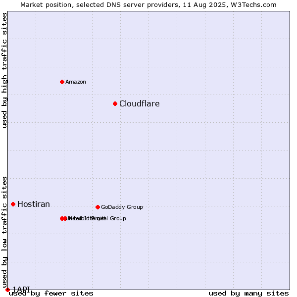 Market position of Cloudflare vs. Hostiran vs. 1API