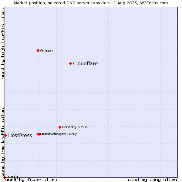 Market position of Cloudflare vs. HostPress vs. 1API