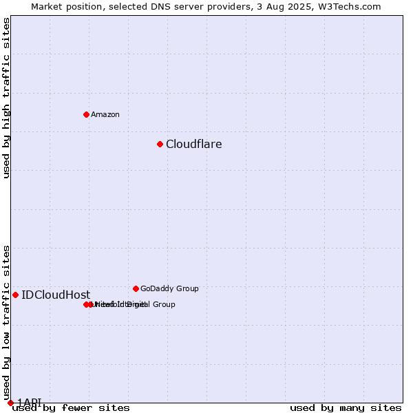 Market position of Cloudflare vs. IDCloudHost vs. 1API