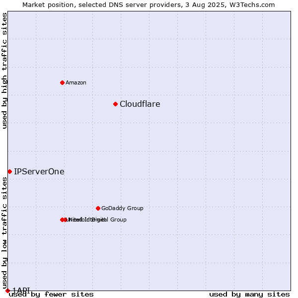 Market position of Cloudflare vs. IPServerOne vs. 1API