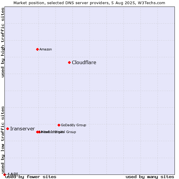 Market position of Cloudflare vs. Iranserver vs. 1API