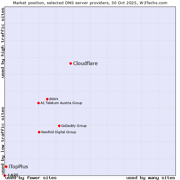 Market position of Cloudflare vs. iTopPlus vs. 1API