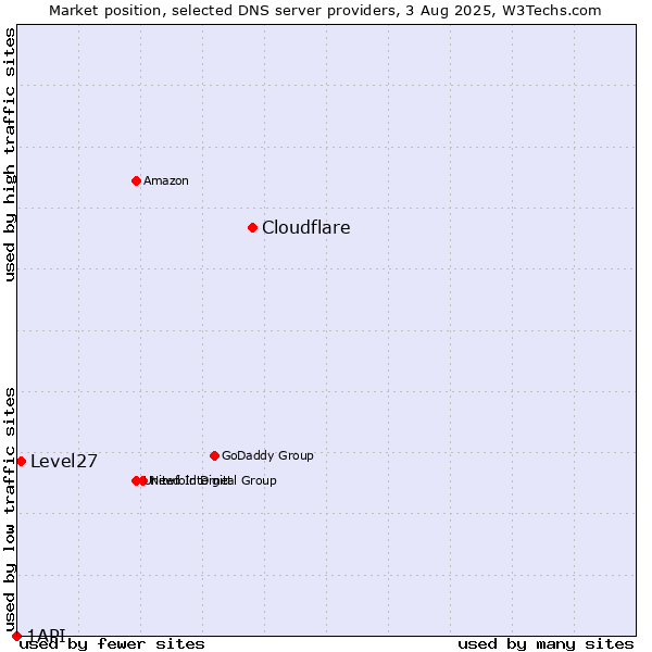 Market position of Cloudflare vs. Level27 vs. 1API