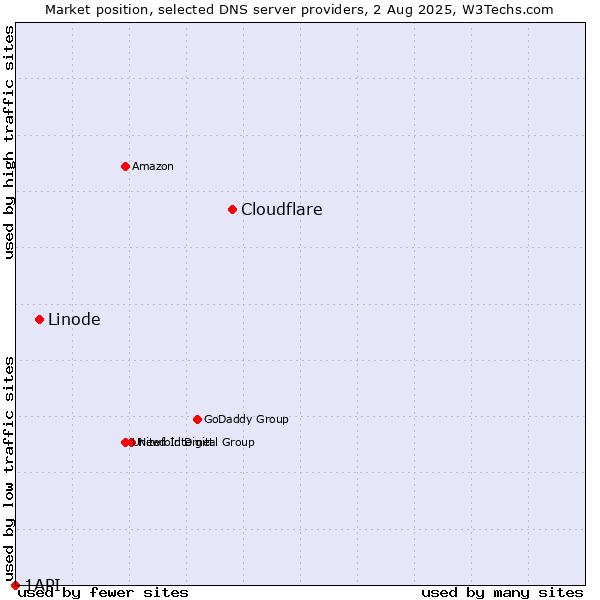 Market position of Cloudflare vs. Linode vs. 1API