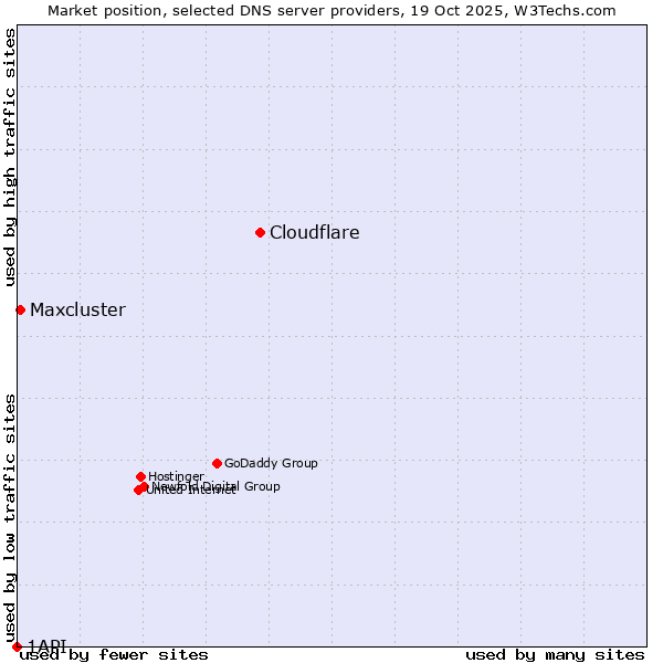 Market position of Cloudflare vs. Maxcluster vs. 1API