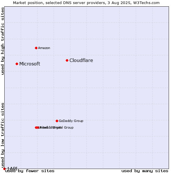 Market position of Cloudflare vs. Microsoft vs. 1API