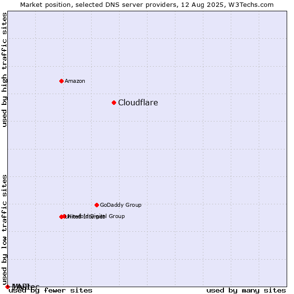 Market position of Cloudflare vs. Mivitec vs. 1API