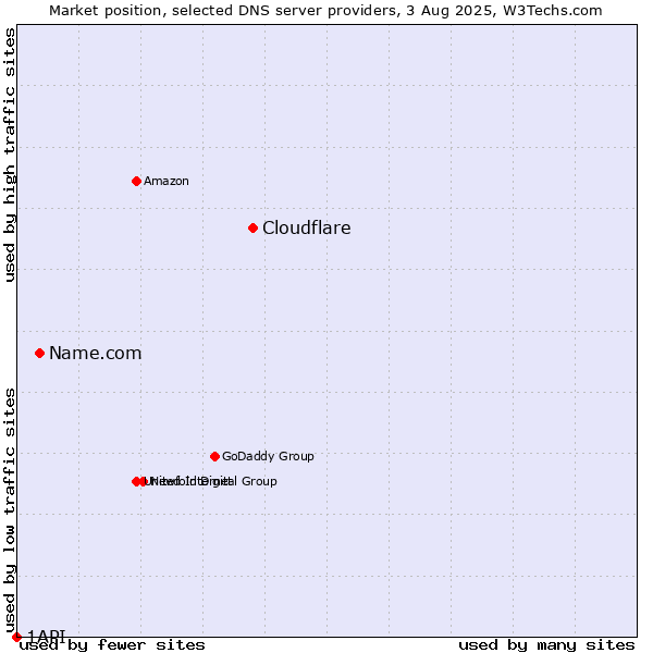 Market position of Cloudflare vs. Name.com vs. 1API
