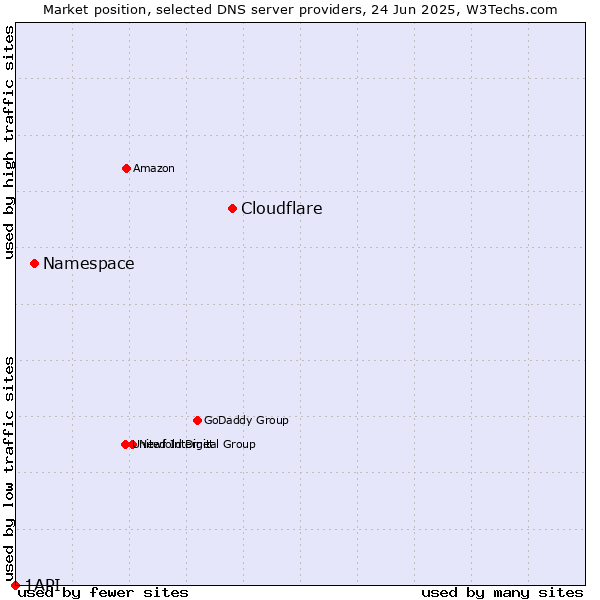 Market position of Cloudflare vs. Namespace vs. 1API