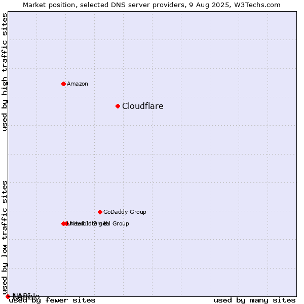 Market position of Cloudflare vs. Nanelo vs. 1API
