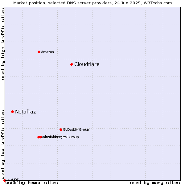 Market position of Cloudflare vs. Netafraz vs. 1API