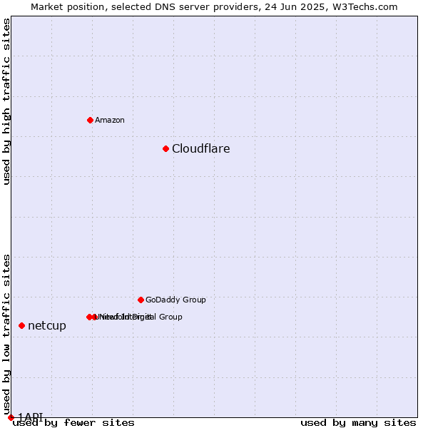Market position of Cloudflare vs. netcup vs. 1API