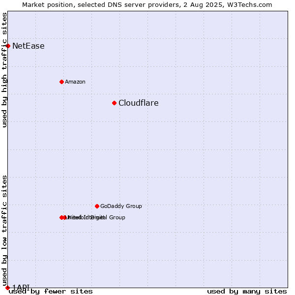 Market position of Cloudflare vs. NetEase vs. 1API