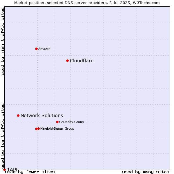Market position of Cloudflare vs. Network Solutions vs. 1API
