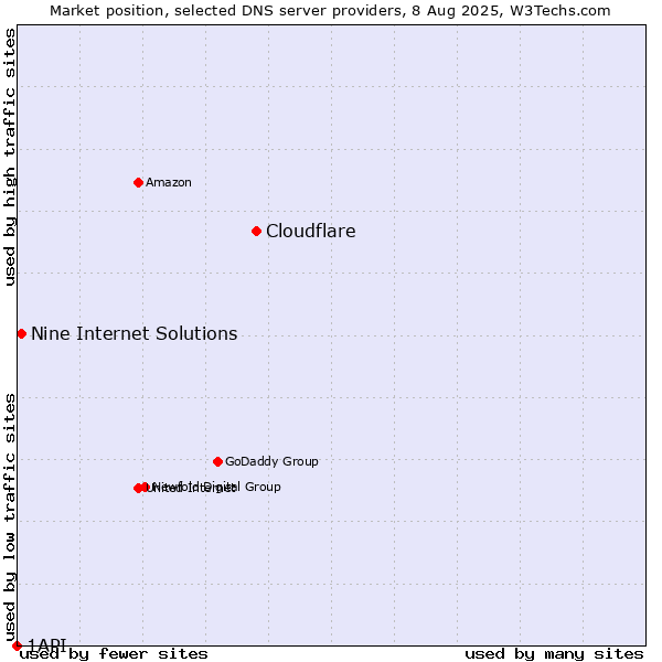 Market position of Cloudflare vs. Nine Internet Solutions vs. 1API