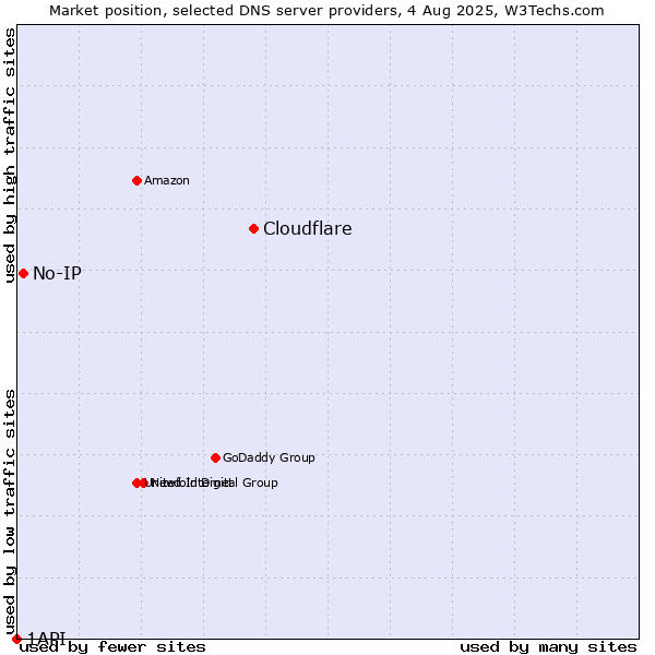 Market position of Cloudflare vs. No-IP vs. 1API