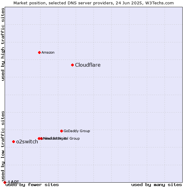 Market position of Cloudflare vs. o2switch vs. 1API