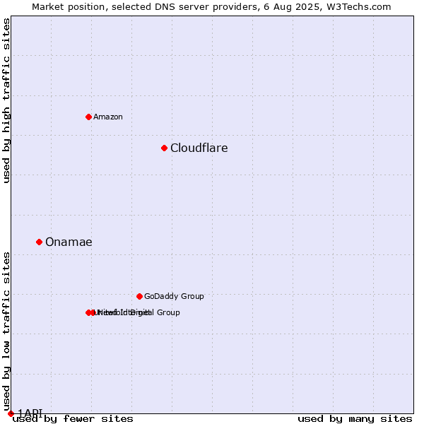 Market position of Cloudflare vs. Onamae vs. 1API