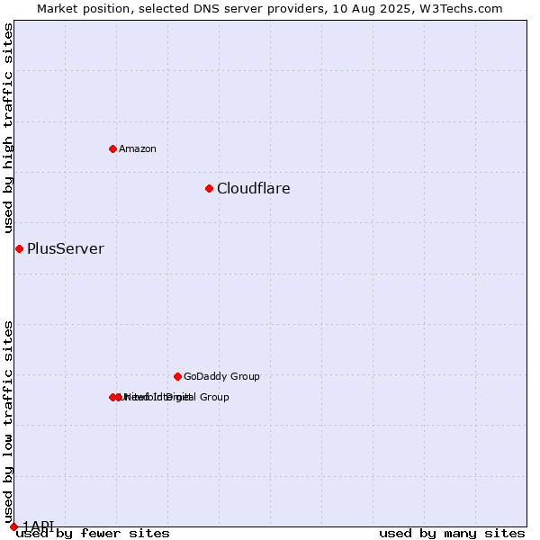 Market position of Cloudflare vs. PlusServer vs. 1API