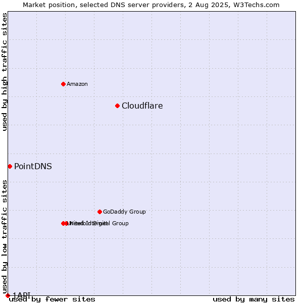 Market position of Cloudflare vs. PointDNS vs. 1API