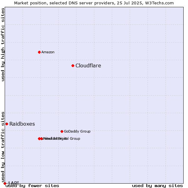 Market position of Cloudflare vs. Raidboxes vs. 1API