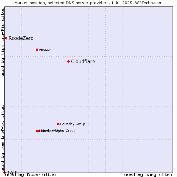 Market position of Cloudflare vs. RcodeZero vs. 1API