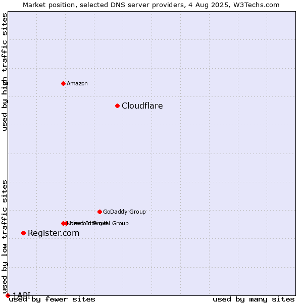 Market position of Cloudflare vs. Register.com vs. 1API