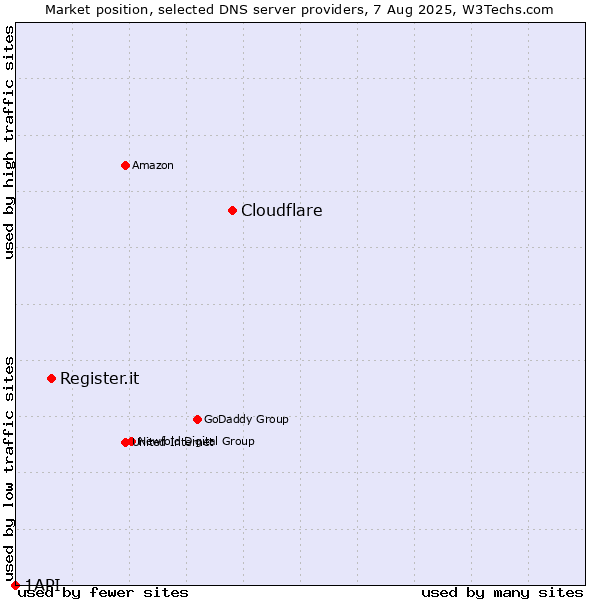 Market position of Cloudflare vs. Register.it vs. 1API
