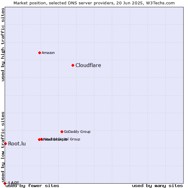 Market position of Cloudflare vs. Root.lu vs. 1API