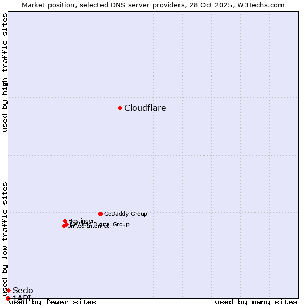 Market position of Cloudflare vs. Sedo vs. 1API