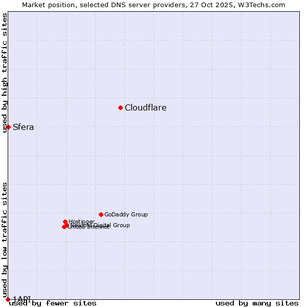 Market position of Cloudflare vs. Sfera vs. 1API