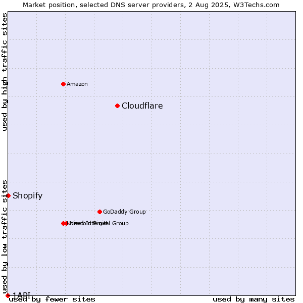 Market position of Cloudflare vs. Shopify vs. 1API