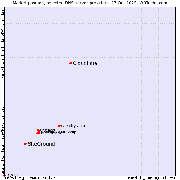 Market position of Cloudflare vs. SiteGround vs. 1API