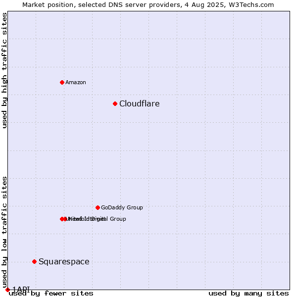 Market position of Cloudflare vs. Squarespace vs. 1API