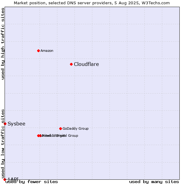 Market position of Cloudflare vs. Sysbee vs. 1API