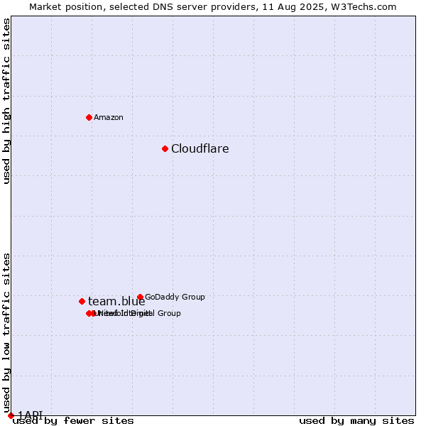 Market position of Cloudflare vs. team.blue vs. 1API