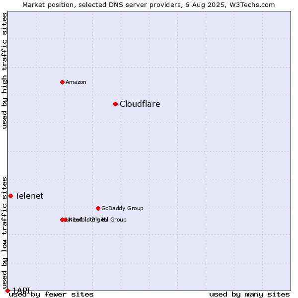 Market position of Cloudflare vs. Telenet vs. 1API