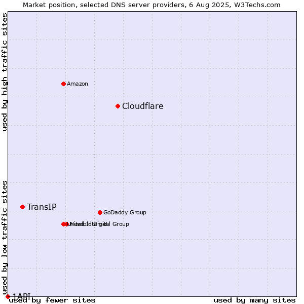 Market position of Cloudflare vs. TransIP vs. 1API