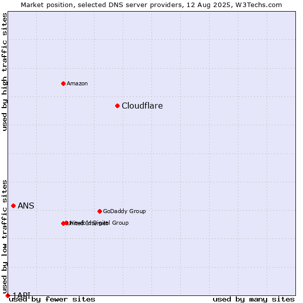 Market position of Cloudflare vs. ANS vs. 1API