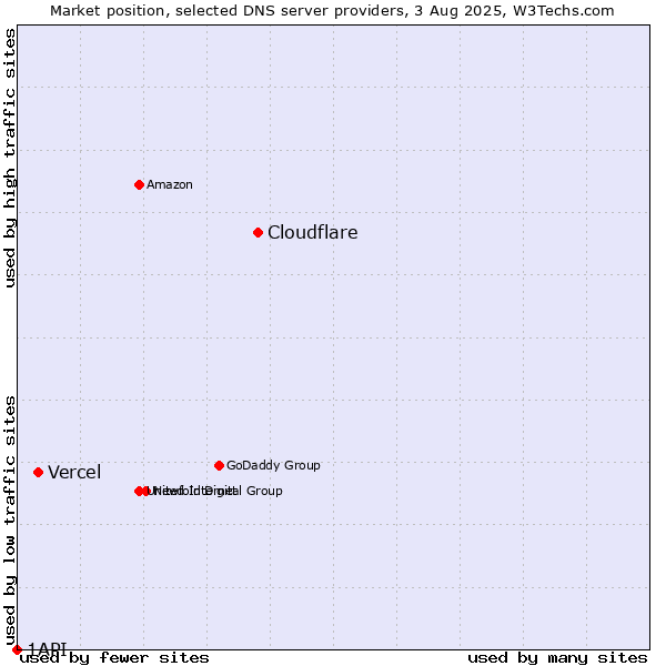 Market position of Cloudflare vs. Vercel vs. 1API
