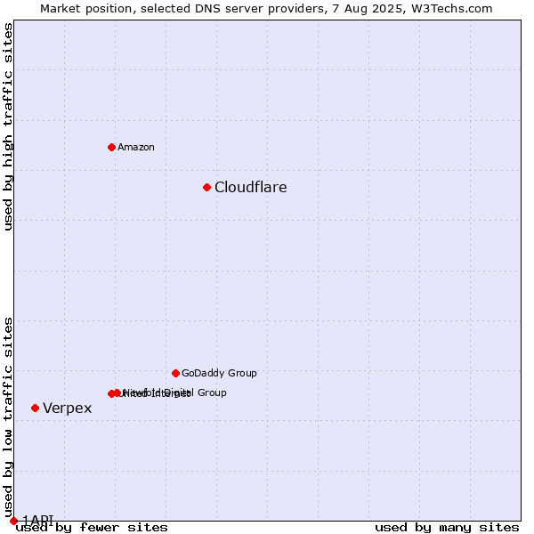 Market position of Cloudflare vs. Verpex vs. 1API