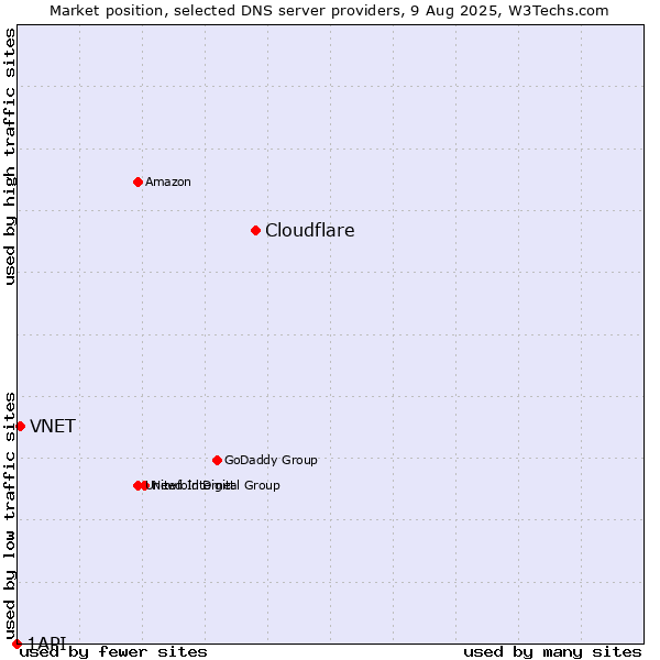Market position of Cloudflare vs. VNET vs. 1API