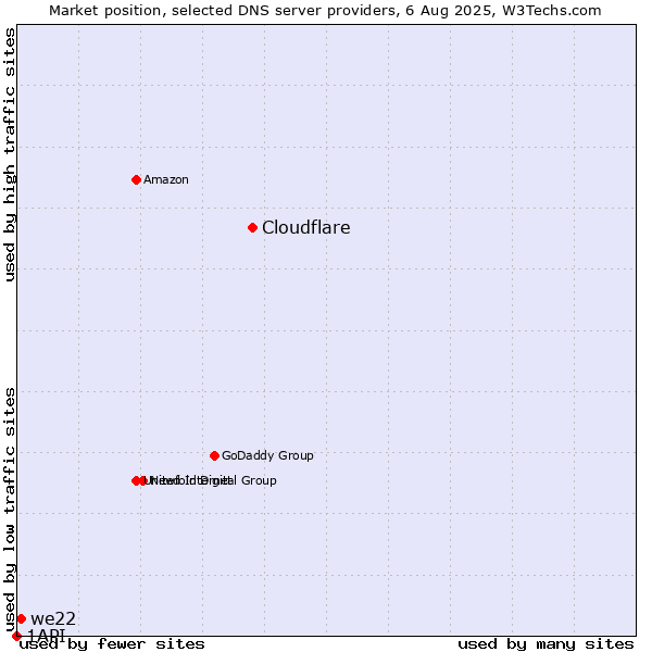Market position of Cloudflare vs. we22 vs. 1API