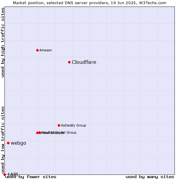 Market position of Cloudflare vs. webgo vs. 1API
