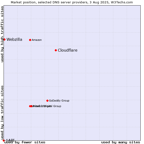 Market position of Cloudflare vs. Webzilla vs. 1API