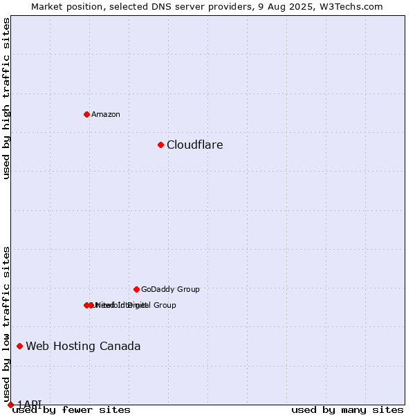 Market position of Cloudflare vs. Web Hosting Canada vs. 1API