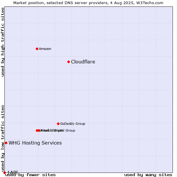 Market position of Cloudflare vs. WHG Hosting Services vs. 1API