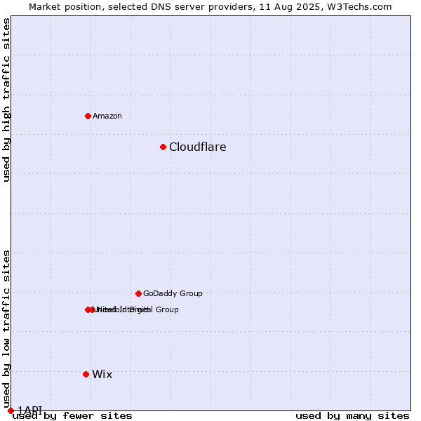 Market position of Cloudflare vs. Wix vs. 1API