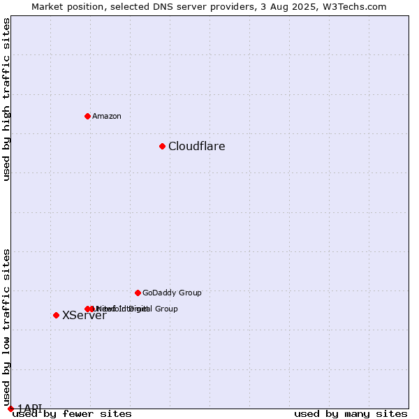 Market position of Cloudflare vs. XServer vs. 1API
