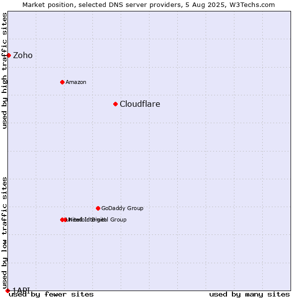Market position of Cloudflare vs. Zoho vs. 1API